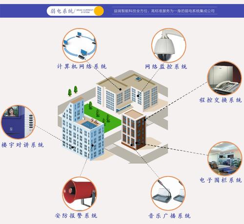 常用的建筑弱電系統(tǒng)主要有以下幾種:
